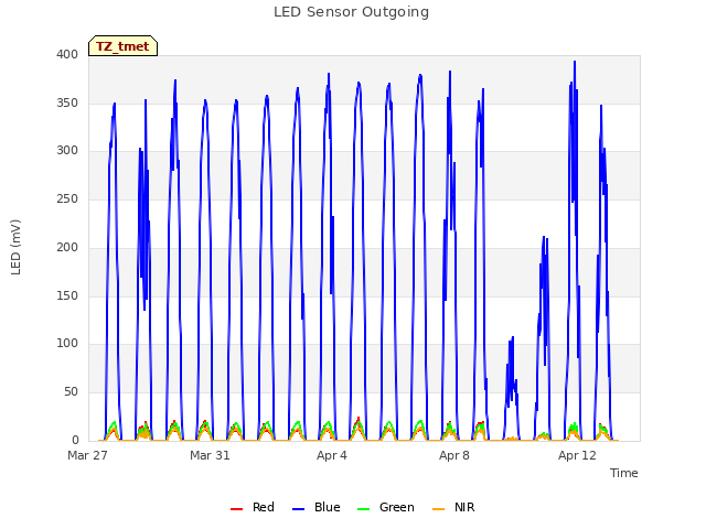 Explore the graph:LED Sensor Outgoing in a new window