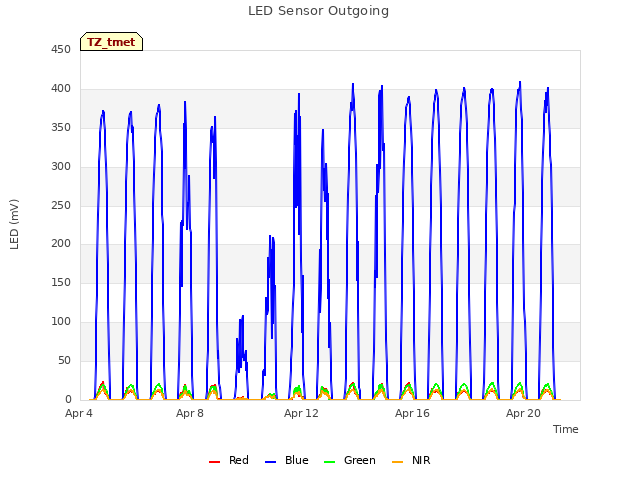 Explore the graph:LED Sensor Outgoing in a new window