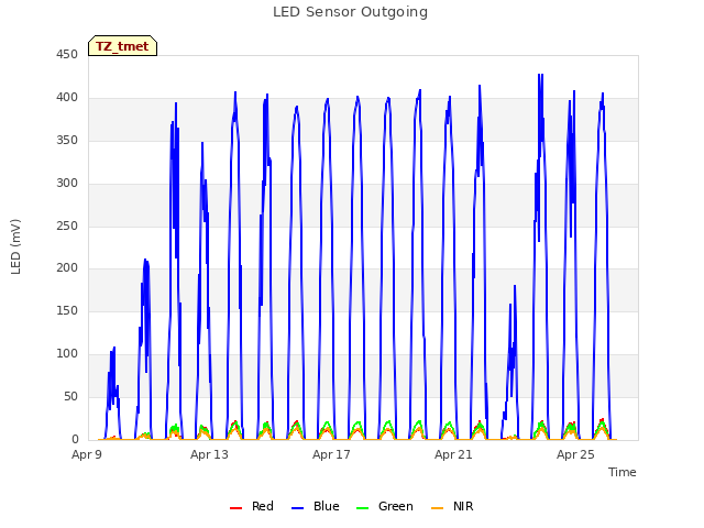 Explore the graph:LED Sensor Outgoing in a new window