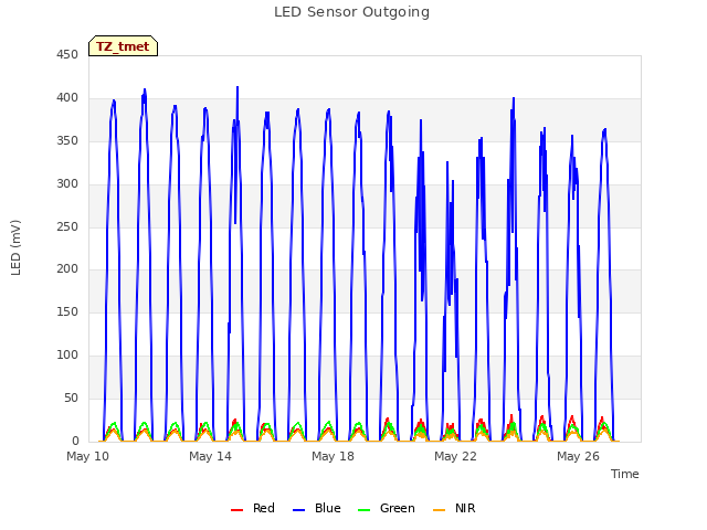 Explore the graph:LED Sensor Outgoing in a new window