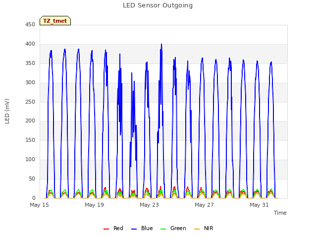 Explore the graph:LED Sensor Outgoing in a new window