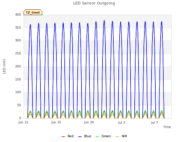 Explore the graph:LED Sensor Outgoing in a new window