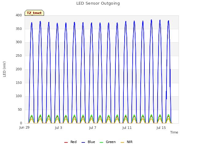 Explore the graph:LED Sensor Outgoing in a new window