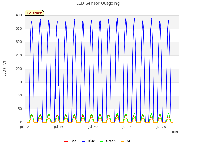 Explore the graph:LED Sensor Outgoing in a new window