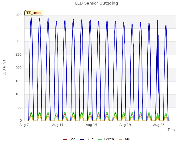Explore the graph:LED Sensor Outgoing in a new window