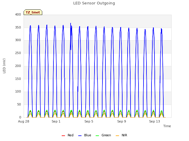 Explore the graph:LED Sensor Outgoing in a new window