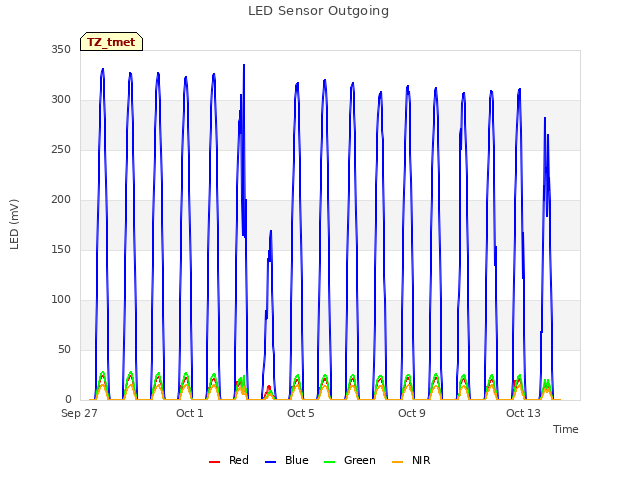 Explore the graph:LED Sensor Outgoing in a new window