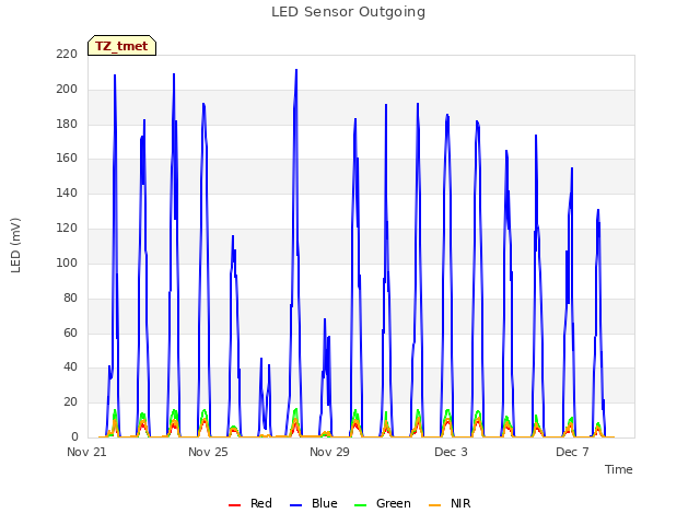Explore the graph:LED Sensor Outgoing in a new window