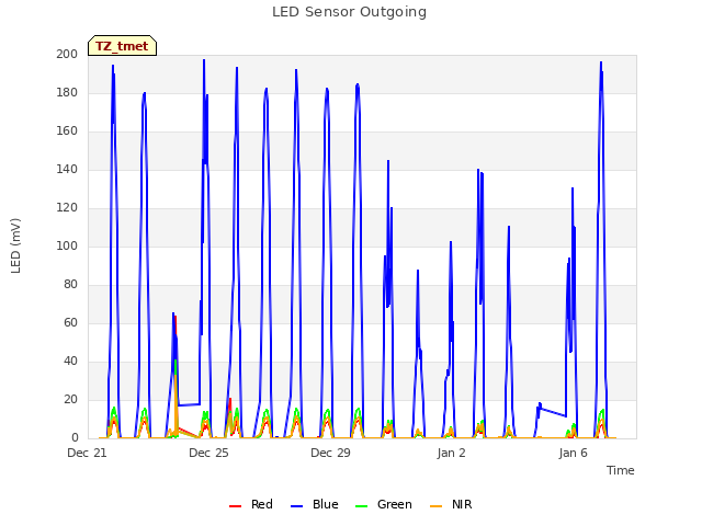Explore the graph:LED Sensor Outgoing in a new window