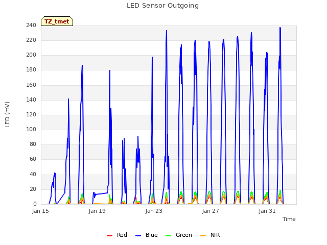 Explore the graph:LED Sensor Outgoing in a new window