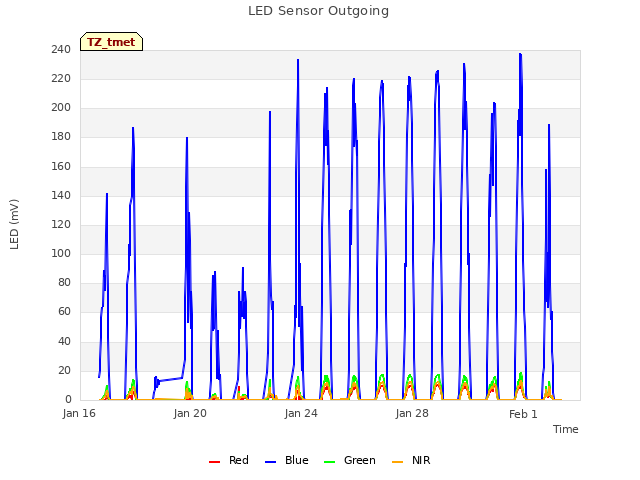 Explore the graph:LED Sensor Outgoing in a new window