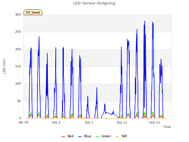 Explore the graph:LED Sensor Outgoing in a new window