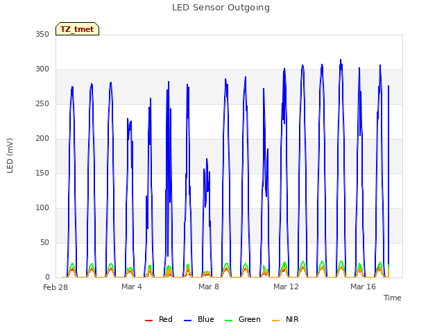 Explore the graph:LED Sensor Outgoing in a new window