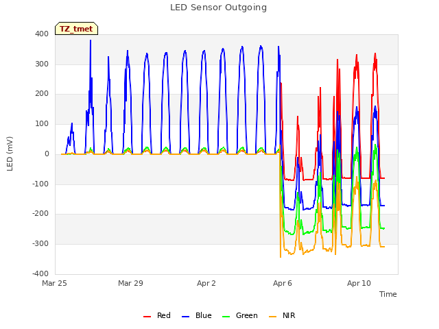 Explore the graph:LED Sensor Outgoing in a new window
