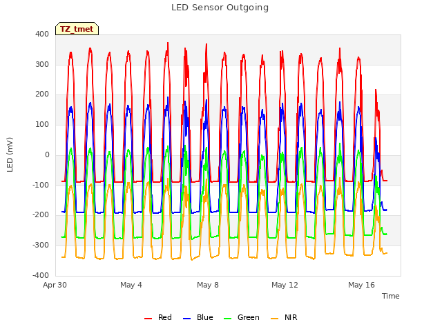 Explore the graph:LED Sensor Outgoing in a new window
