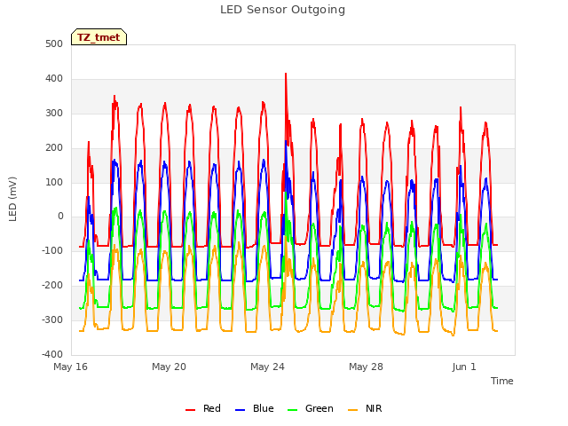Explore the graph:LED Sensor Outgoing in a new window