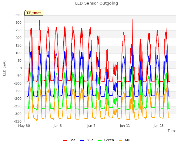 Explore the graph:LED Sensor Outgoing in a new window