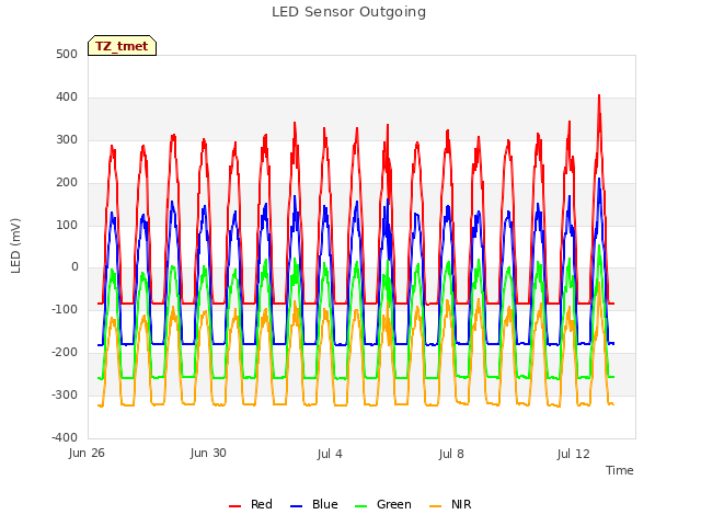 Explore the graph:LED Sensor Outgoing in a new window