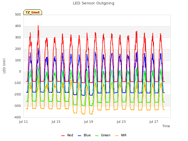 Explore the graph:LED Sensor Outgoing in a new window