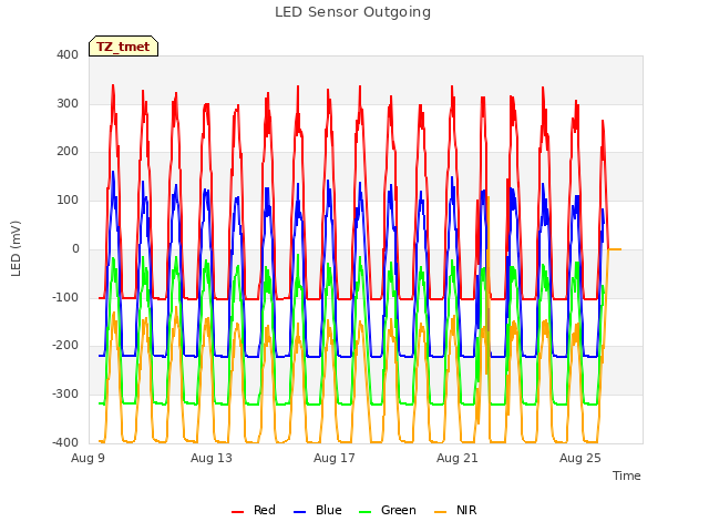 Explore the graph:LED Sensor Outgoing in a new window