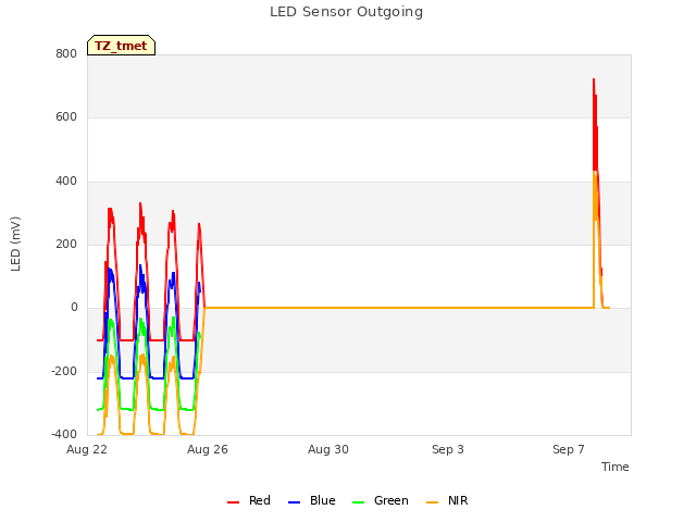 Explore the graph:LED Sensor Outgoing in a new window