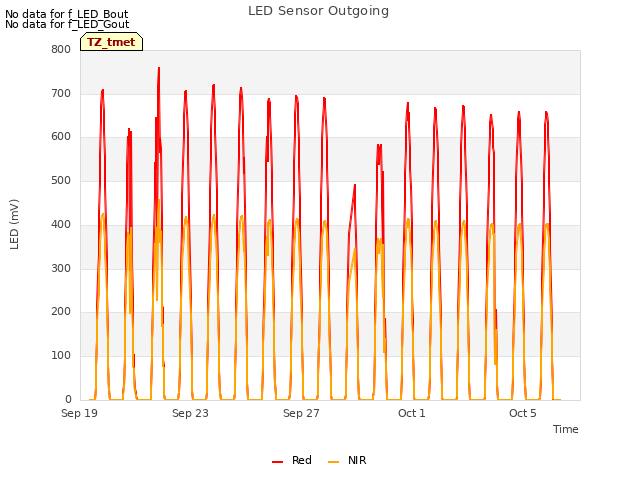 Explore the graph:LED Sensor Outgoing in a new window