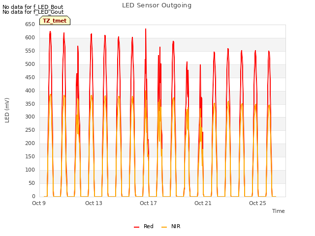 Explore the graph:LED Sensor Outgoing in a new window