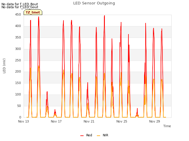 Explore the graph:LED Sensor Outgoing in a new window