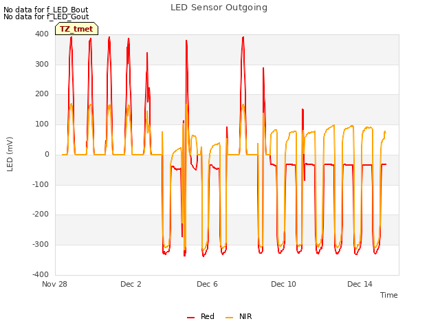 Explore the graph:LED Sensor Outgoing in a new window