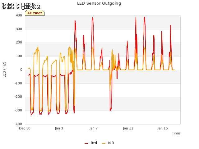 Explore the graph:LED Sensor Outgoing in a new window