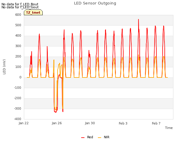 Explore the graph:LED Sensor Outgoing in a new window