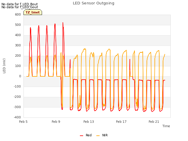 Explore the graph:LED Sensor Outgoing in a new window