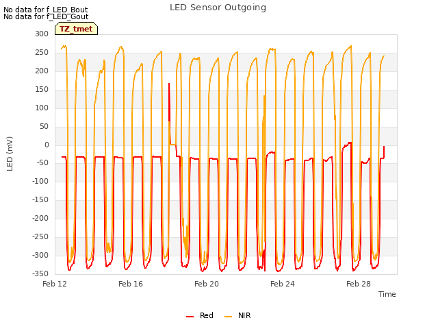 Explore the graph:LED Sensor Outgoing in a new window