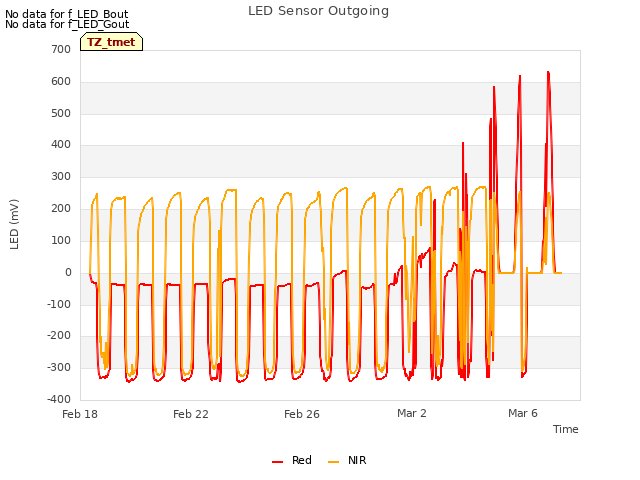 Explore the graph:LED Sensor Outgoing in a new window