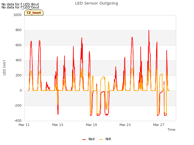 Explore the graph:LED Sensor Outgoing in a new window