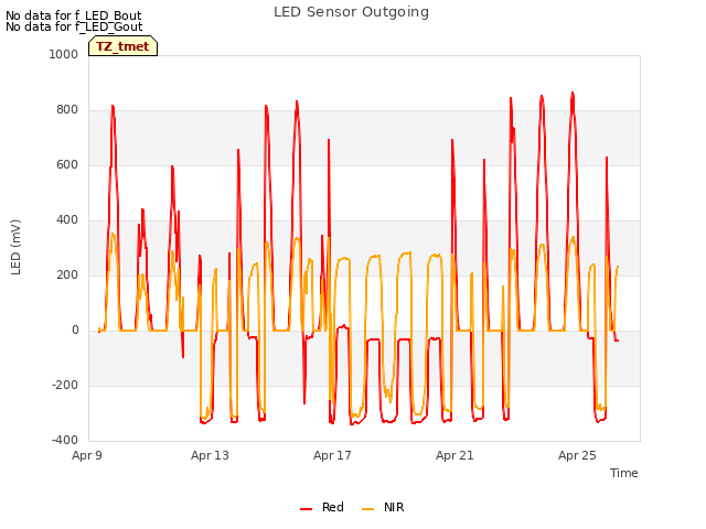 Explore the graph:LED Sensor Outgoing in a new window