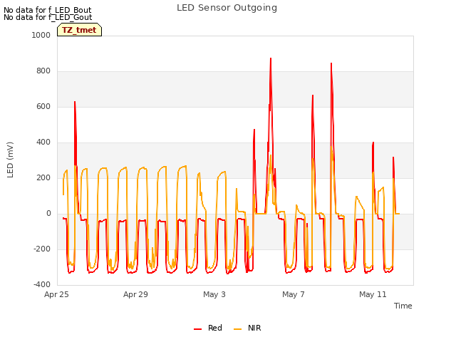 Explore the graph:LED Sensor Outgoing in a new window