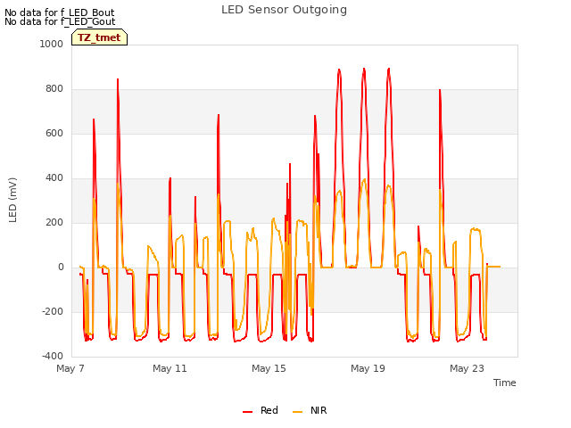 Explore the graph:LED Sensor Outgoing in a new window