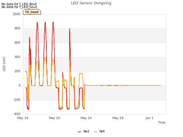 Explore the graph:LED Sensor Outgoing in a new window