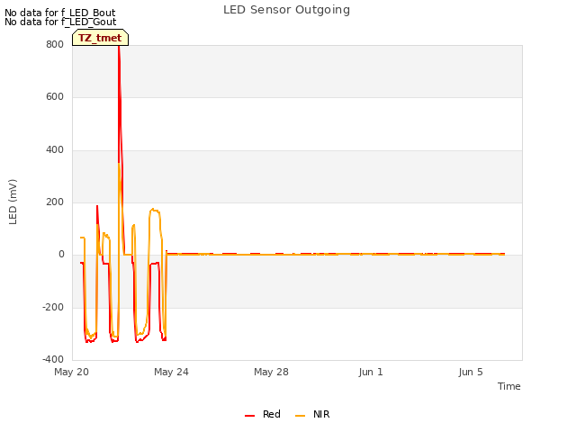 Explore the graph:LED Sensor Outgoing in a new window