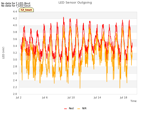 Explore the graph:LED Sensor Outgoing in a new window