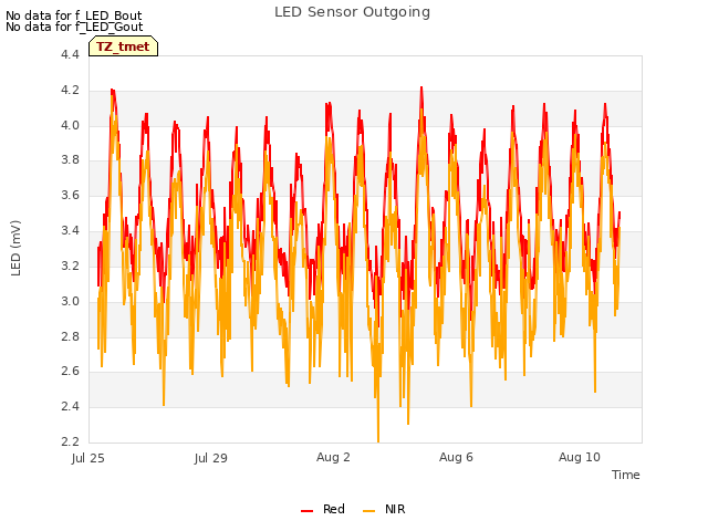 Explore the graph:LED Sensor Outgoing in a new window