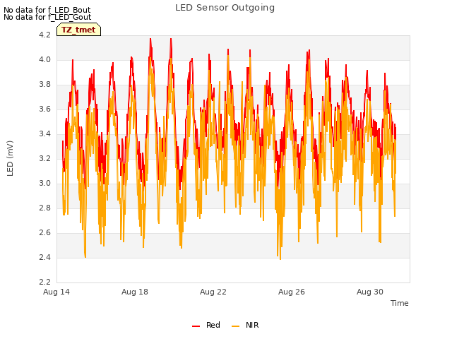 Explore the graph:LED Sensor Outgoing in a new window