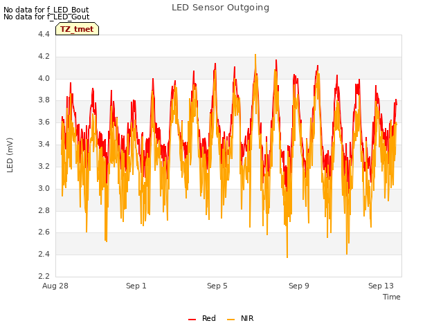 Explore the graph:LED Sensor Outgoing in a new window