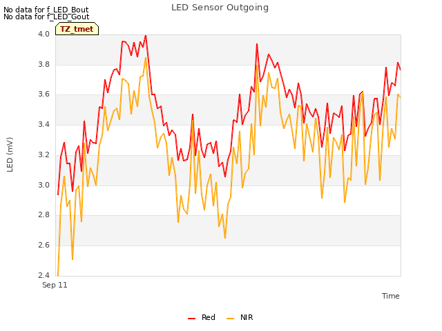 Explore the graph:LED Sensor Outgoing in a new window