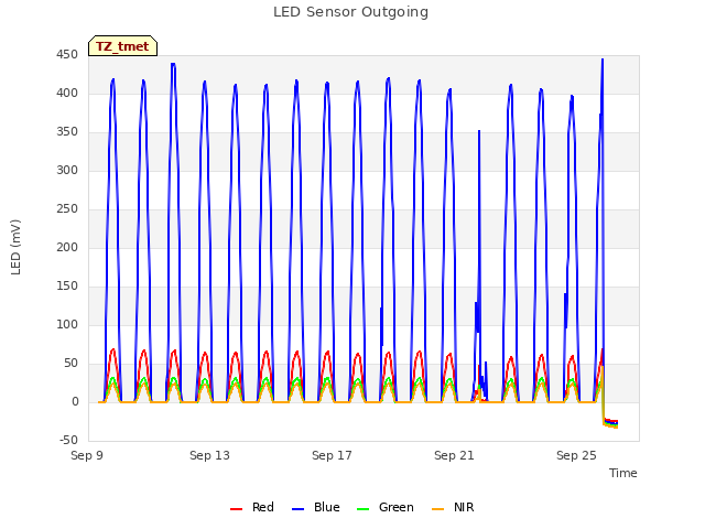 LED Sensor Outgoing