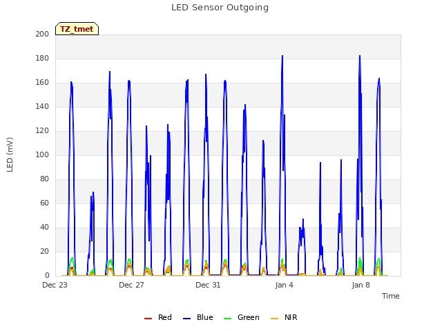 LED Sensor Outgoing