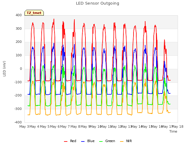 plot of LED Sensor Outgoing