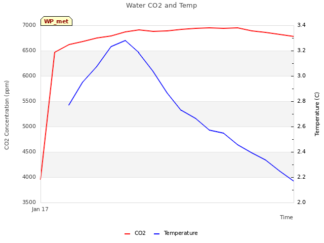 plot of Water CO2 and Temp