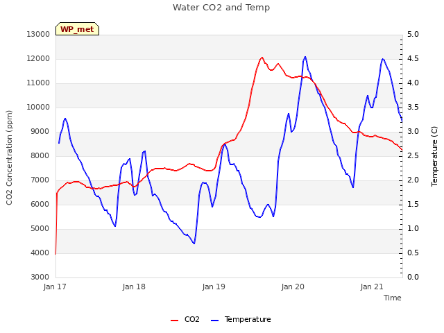 plot of Water CO2 and Temp
